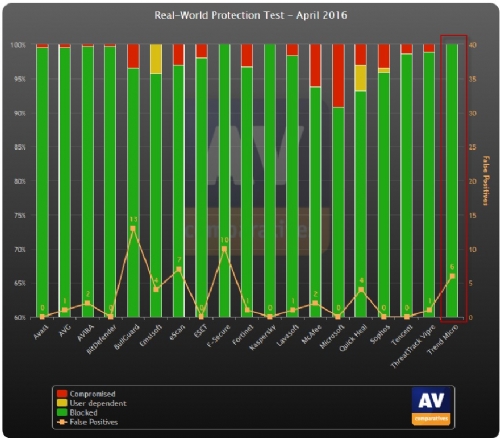 AV TEST: פתרונות אבטחת המידע באינטרנט של Trend Micro זוכים פעמיים!